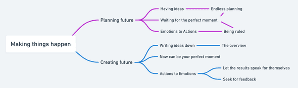 Mind map presenting this blog post topics