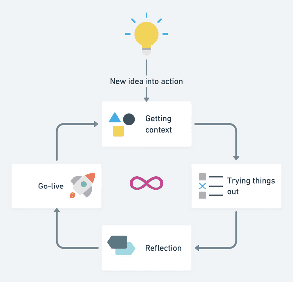 Learn in public cycle